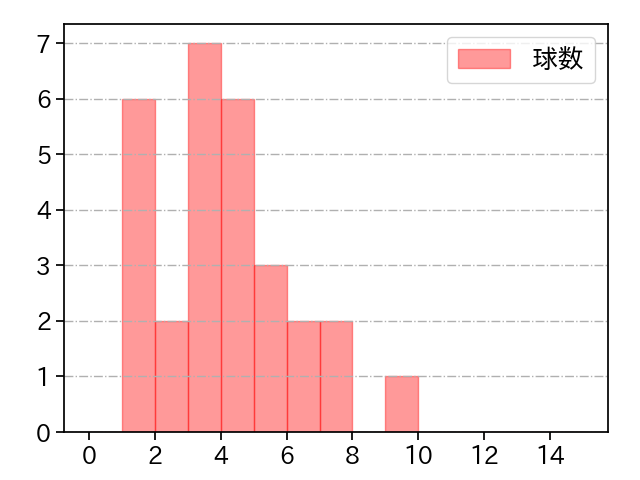 増田 達至 打者に投じた球数分布(2022年6月)
