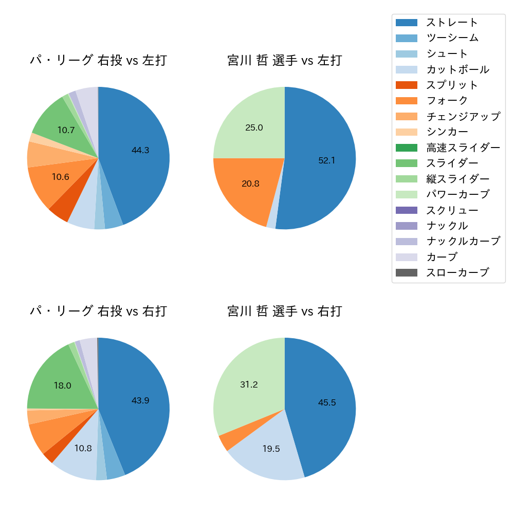 宮川 哲 球種割合(2022年6月)