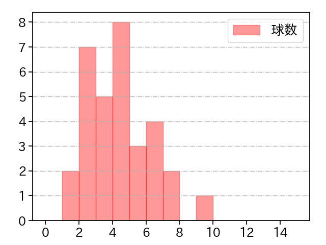 宮川 哲 打者に投じた球数分布(2022年6月)