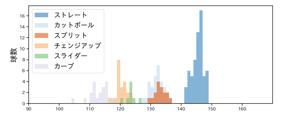 隅田 知一郎 球種&球速の分布1(2022年6月)