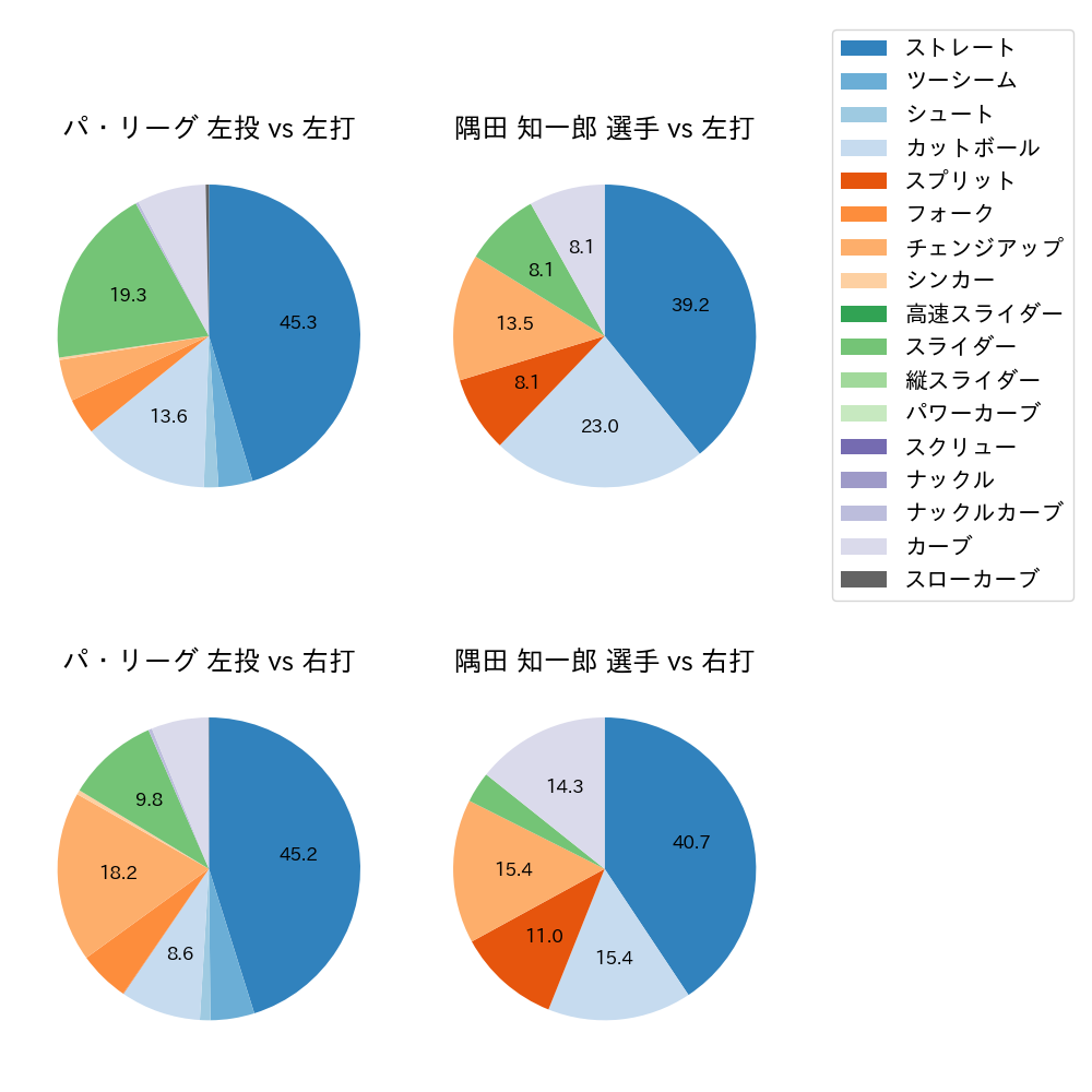 隅田 知一郎 球種割合(2022年6月)