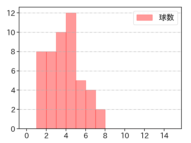 隅田 知一郎 打者に投じた球数分布(2022年6月)