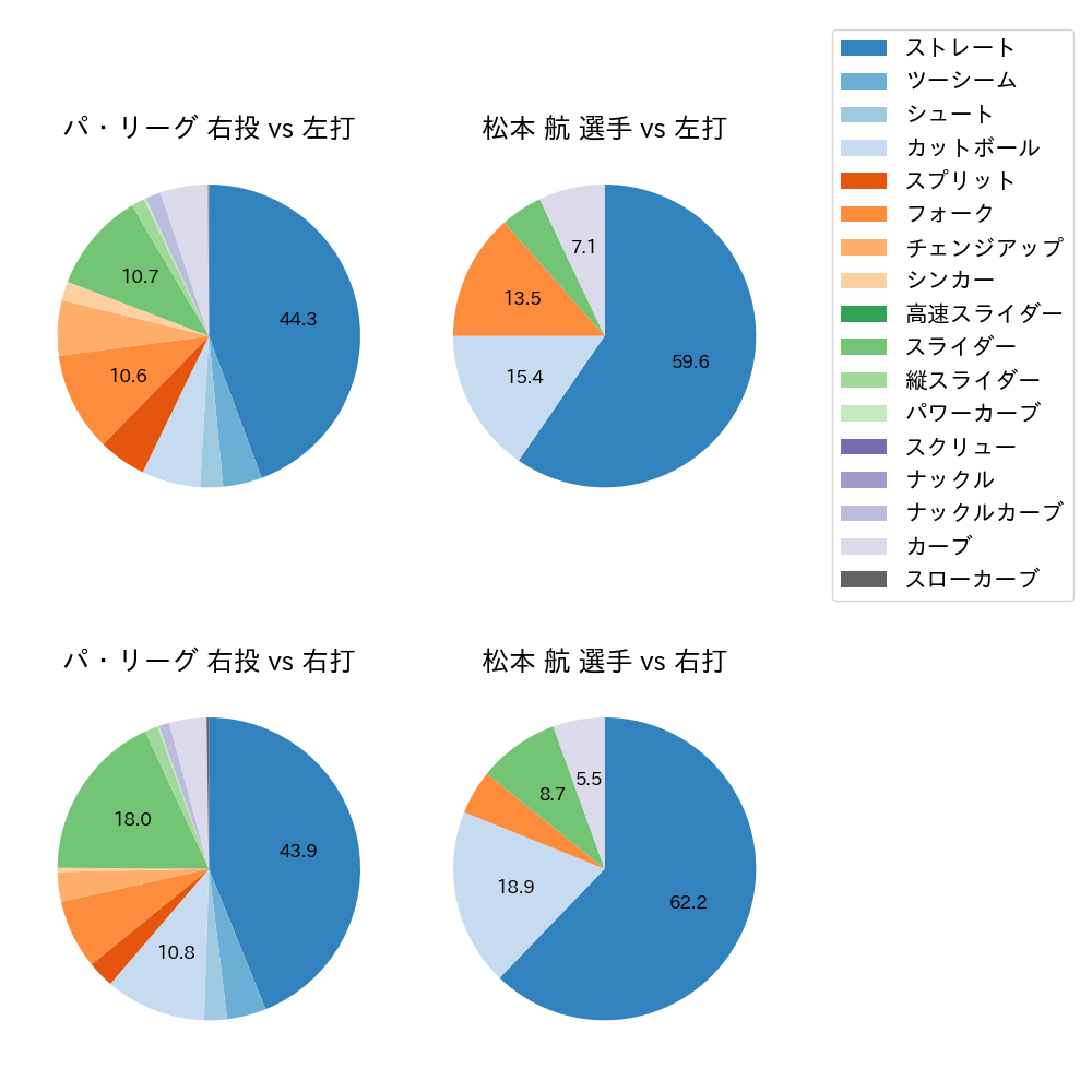 松本 航 球種割合(2022年6月)