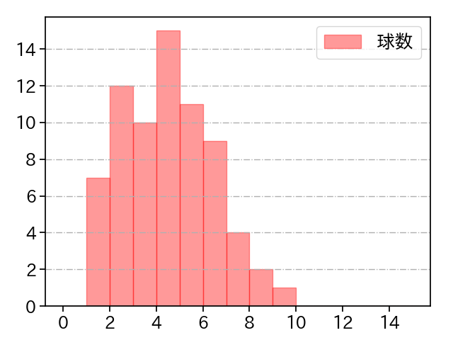 松本 航 打者に投じた球数分布(2022年6月)