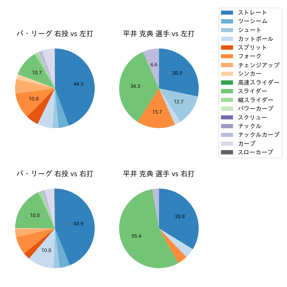 平井 克典 球種割合(2022年6月)