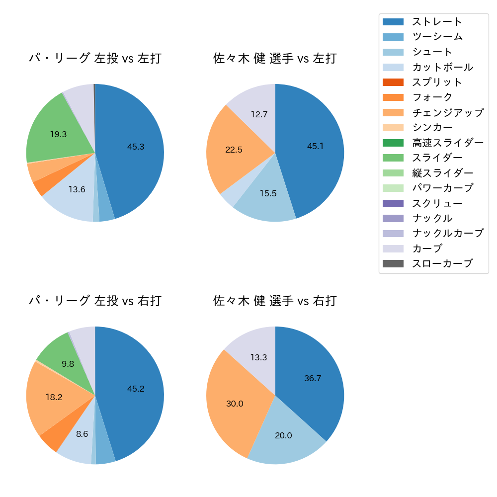 佐々木 健 球種割合(2022年6月)