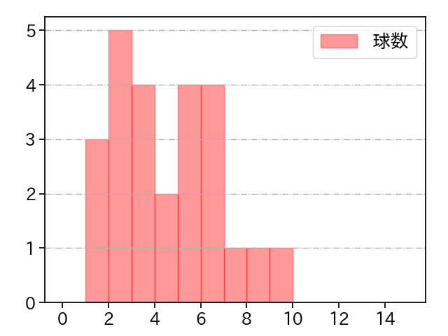 佐々木 健 打者に投じた球数分布(2022年6月)