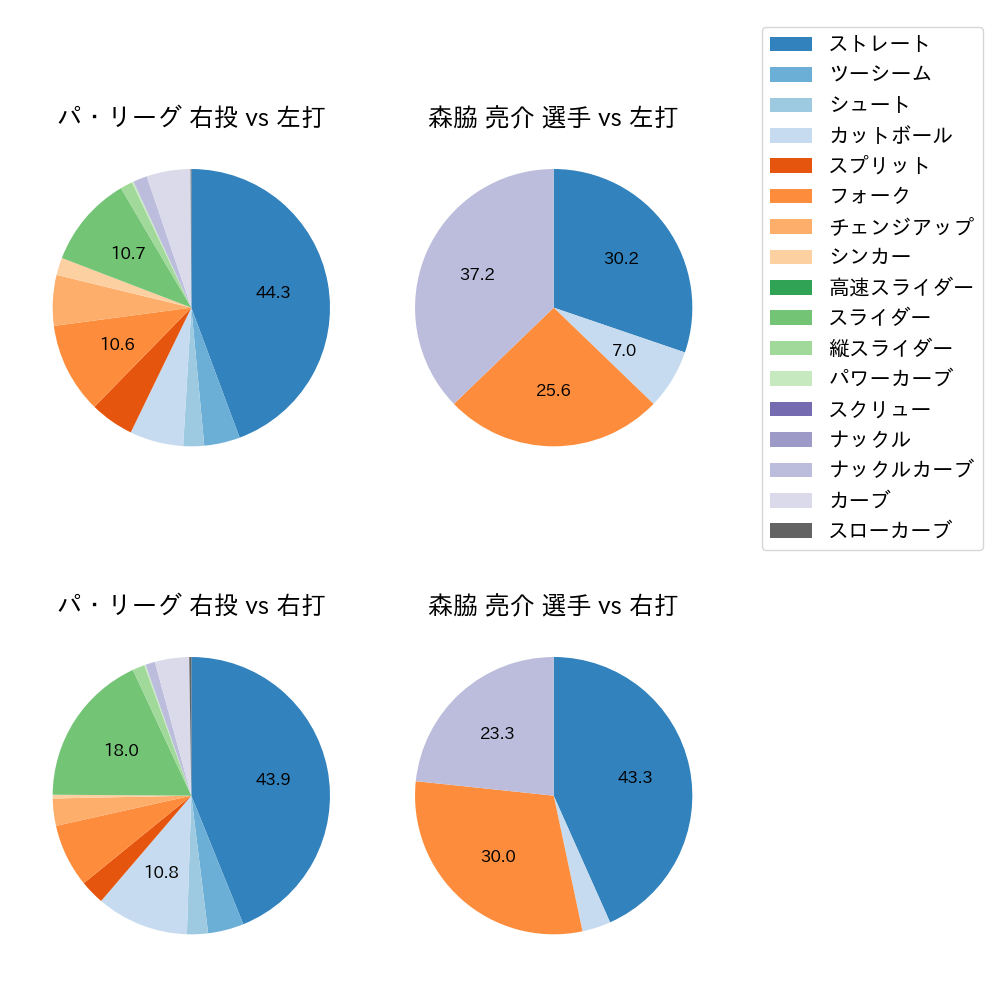 森脇 亮介 球種割合(2022年6月)