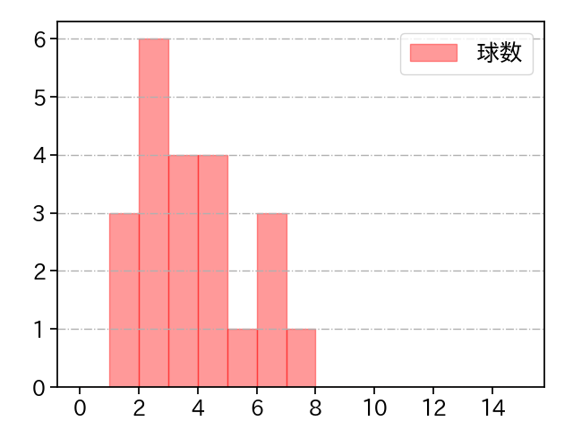 森脇 亮介 打者に投じた球数分布(2022年6月)
