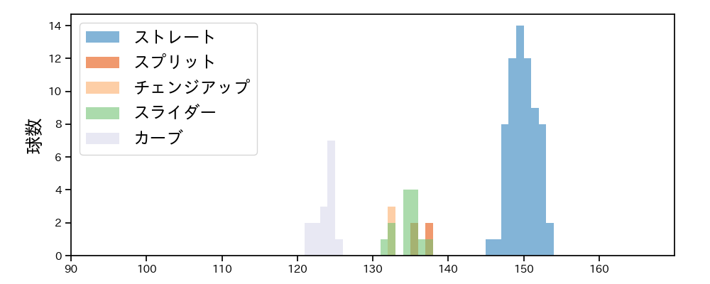 ボー・タカハシ 球種&球速の分布1(2022年6月)