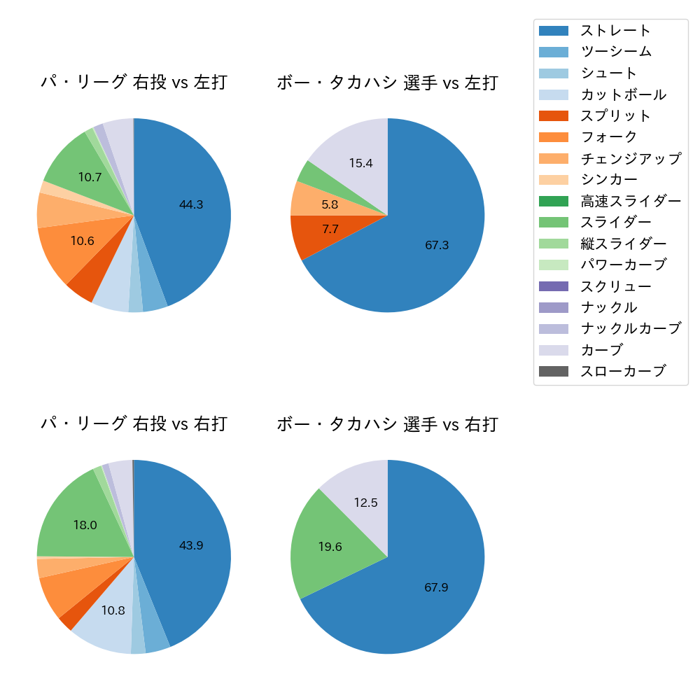 ボー・タカハシ 球種割合(2022年6月)