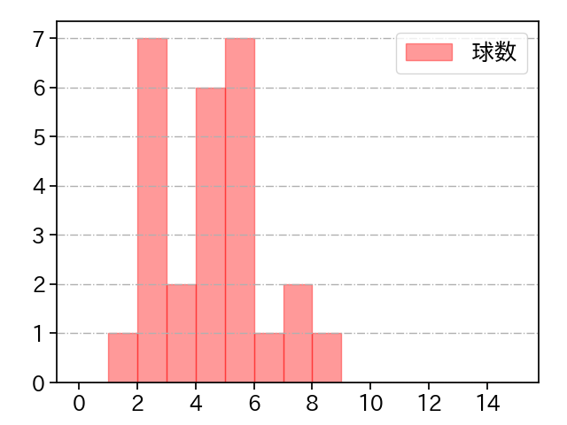 ボー・タカハシ 打者に投じた球数分布(2022年6月)