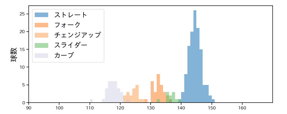 本田 圭佑 球種&球速の分布1(2022年6月)