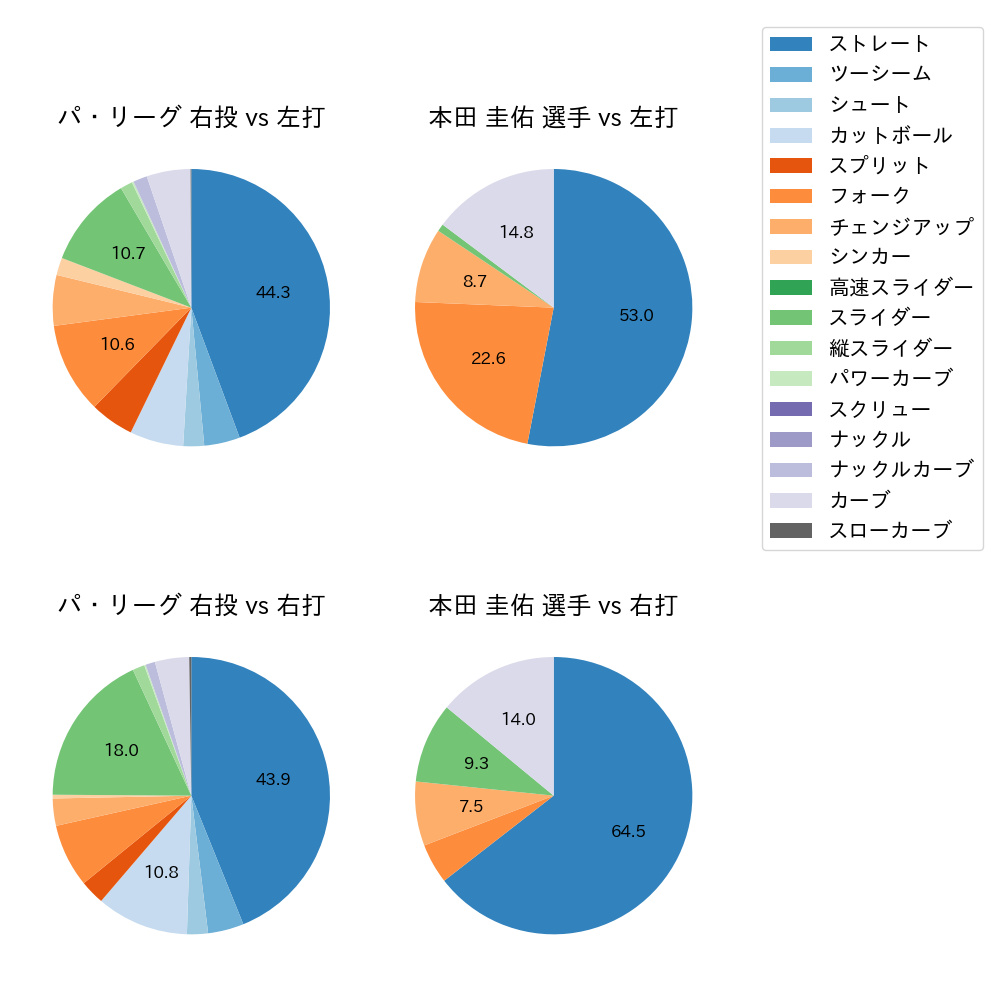 本田 圭佑 球種割合(2022年6月)