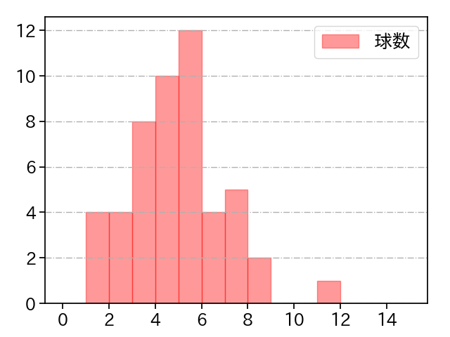 本田 圭佑 打者に投じた球数分布(2022年6月)
