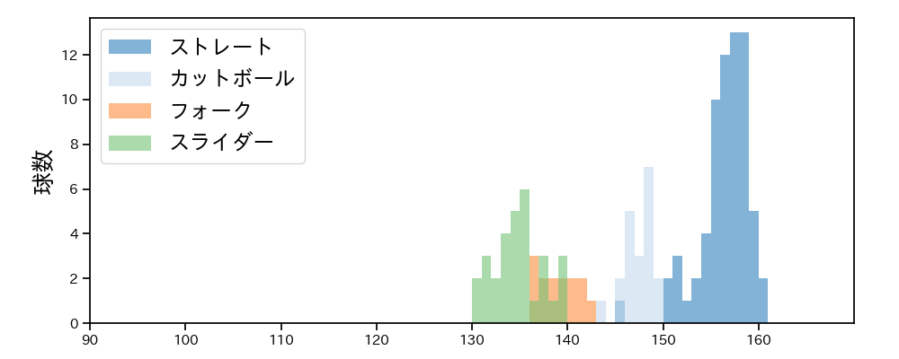 平良 海馬 球種&球速の分布1(2022年6月)