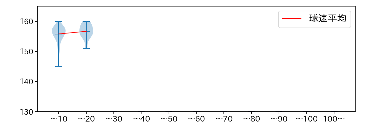 平良 海馬 球数による球速(ストレート)の推移(2022年6月)