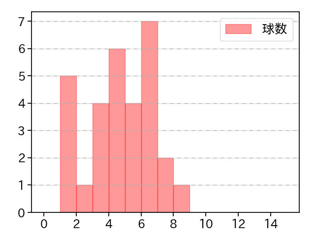 水上 由伸 打者に投じた球数分布(2022年6月)