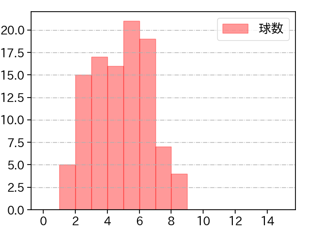 今井 達也 打者に投じた球数分布(2022年7月)