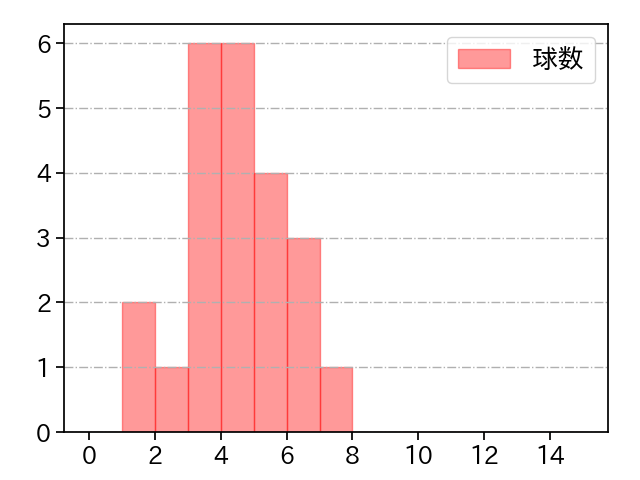 渡邉 勇太朗 打者に投じた球数分布(2022年7月)