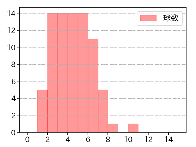 髙橋 光成 打者に投じた球数分布(2022年7月)
