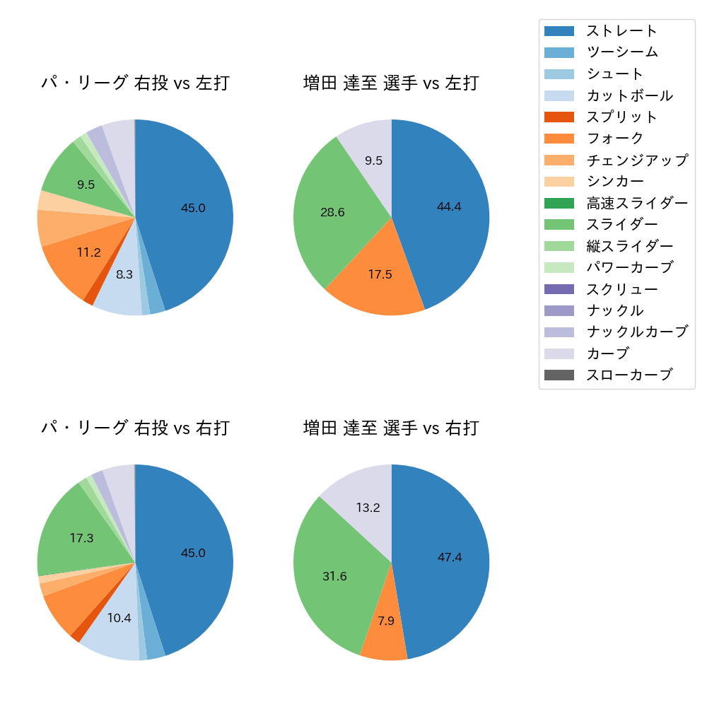 増田 達至 球種割合(2022年7月)