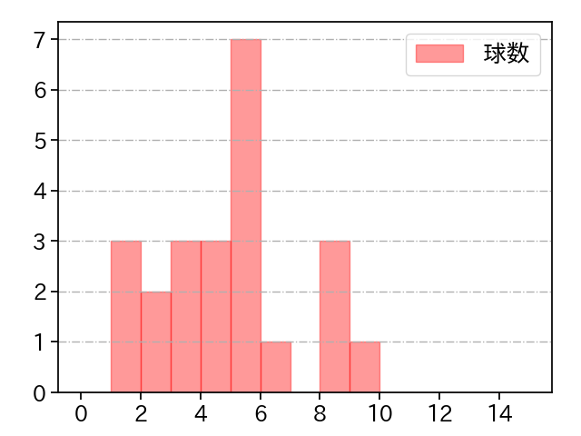 増田 達至 打者に投じた球数分布(2022年7月)