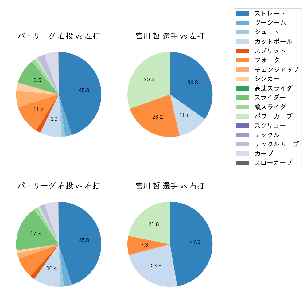 宮川 哲 球種割合(2022年7月)