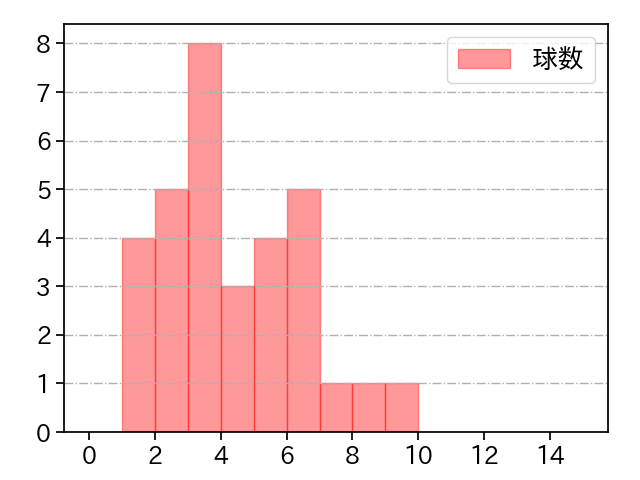 宮川 哲 打者に投じた球数分布(2022年7月)
