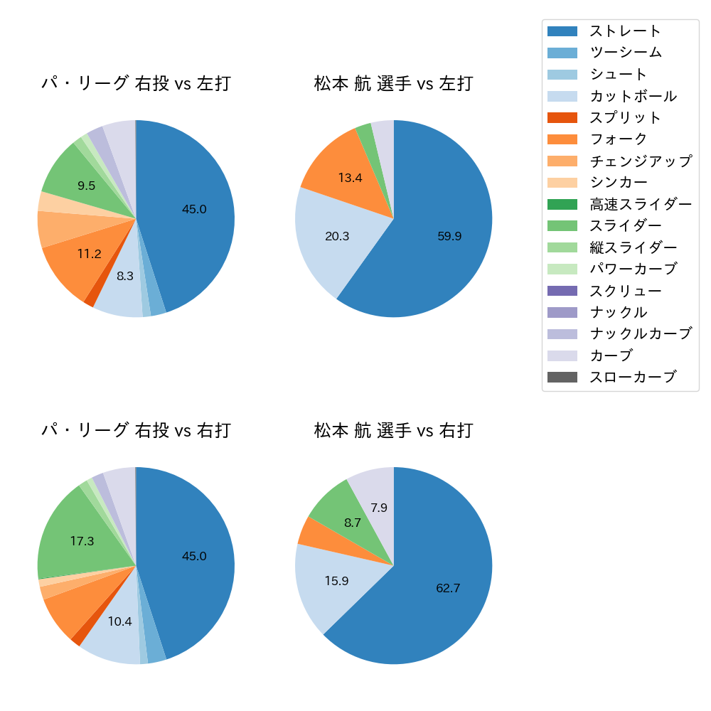 松本 航 球種割合(2022年7月)