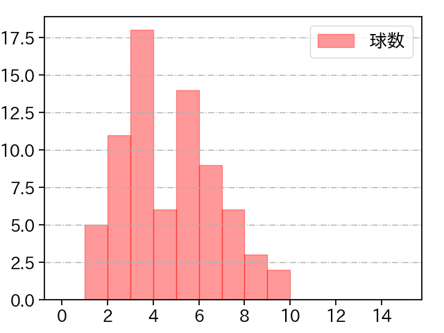 松本 航 打者に投じた球数分布(2022年7月)