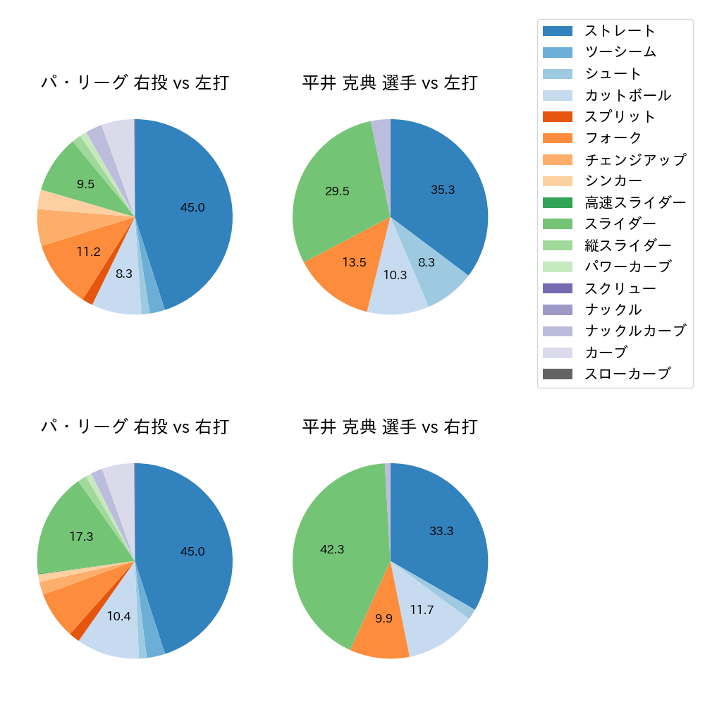 平井 克典 球種割合(2022年7月)