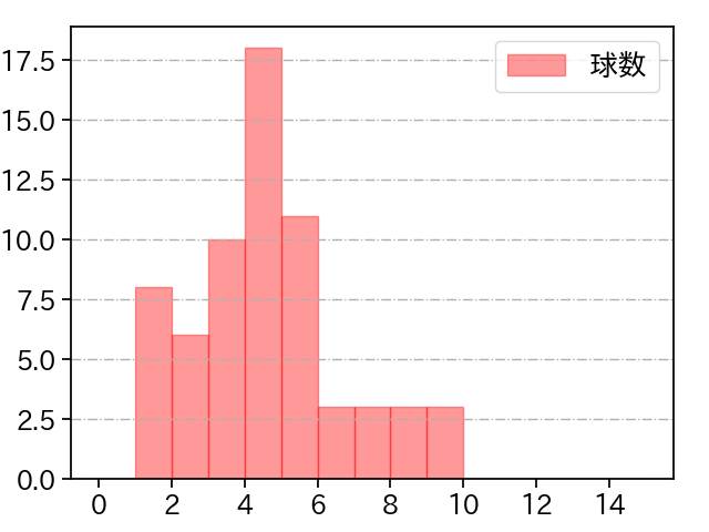 平井 克典 打者に投じた球数分布(2022年7月)