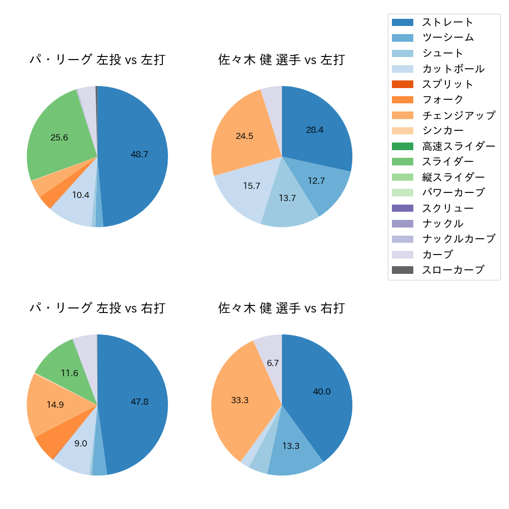 佐々木 健 球種割合(2022年7月)