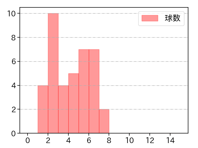 佐々木 健 打者に投じた球数分布(2022年7月)