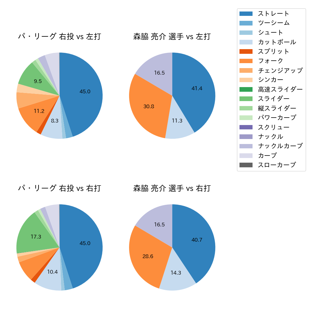 森脇 亮介 球種割合(2022年7月)
