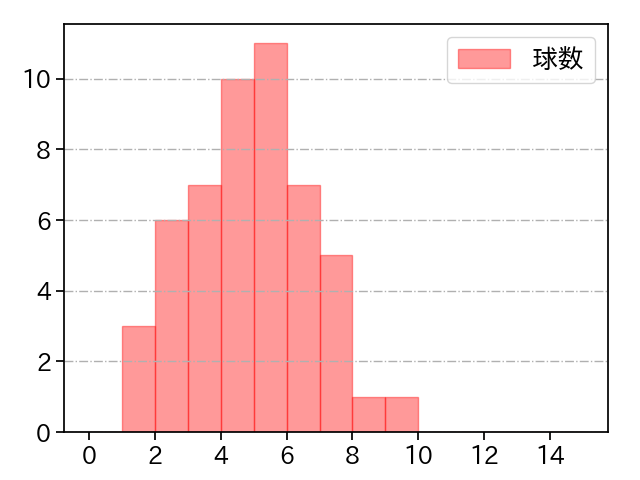 森脇 亮介 打者に投じた球数分布(2022年7月)
