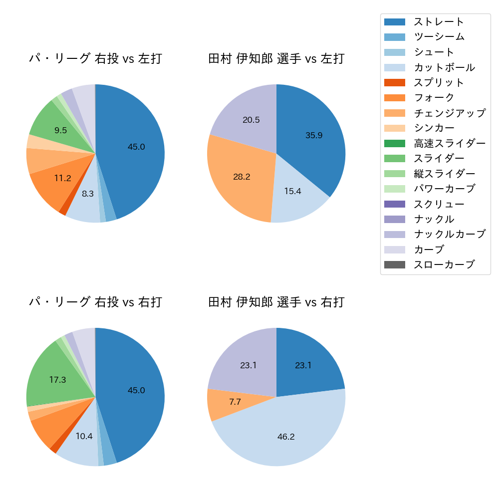 田村 伊知郎 球種割合(2022年7月)