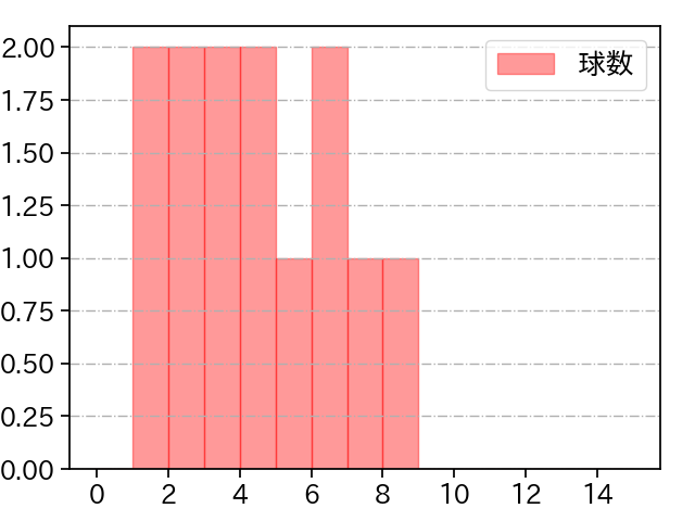 田村 伊知郎 打者に投じた球数分布(2022年7月)