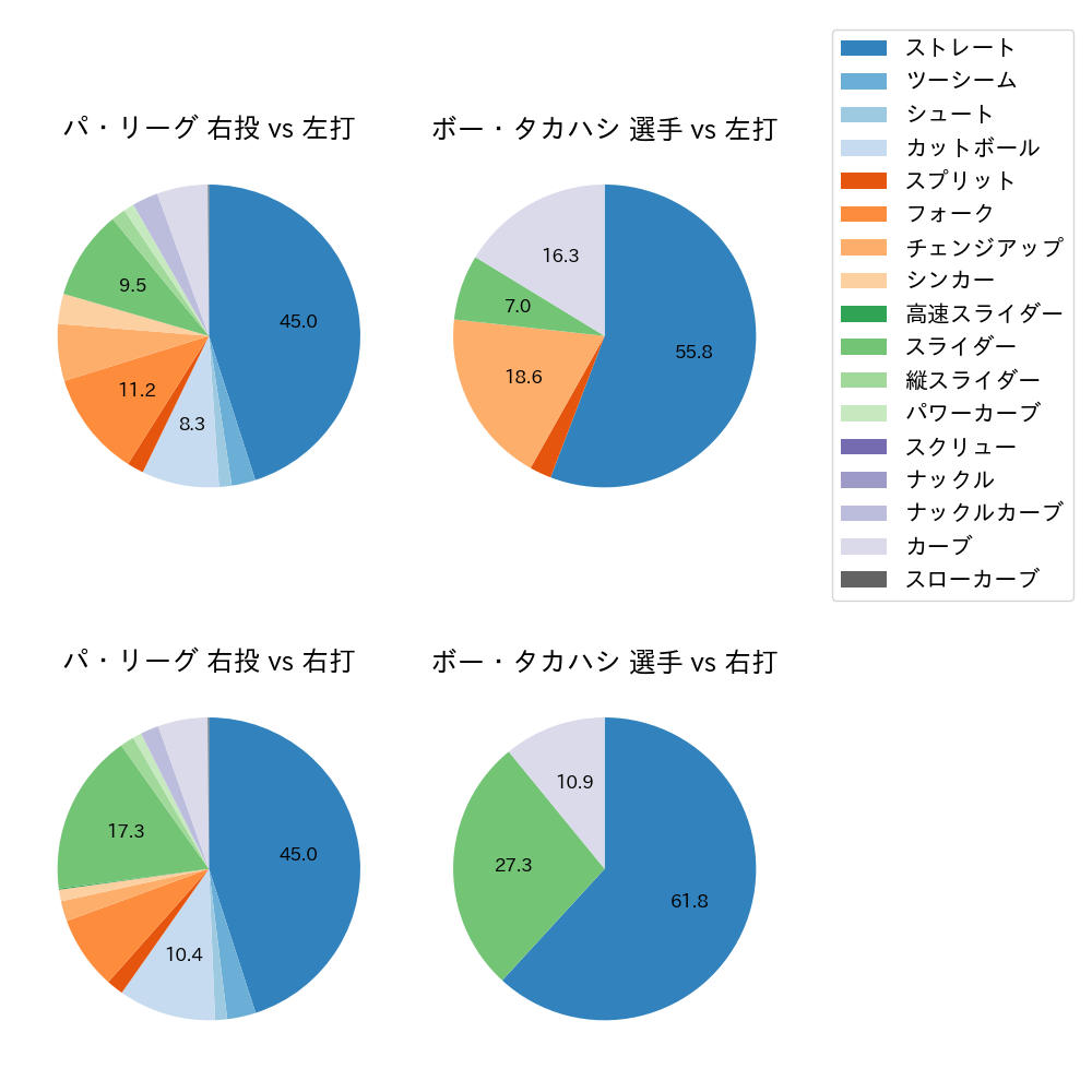 ボー・タカハシ 球種割合(2022年7月)