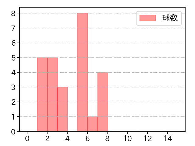 ボー・タカハシ 打者に投じた球数分布(2022年7月)