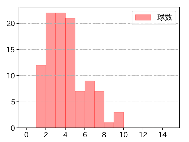 與座 海人 打者に投じた球数分布(2022年7月)