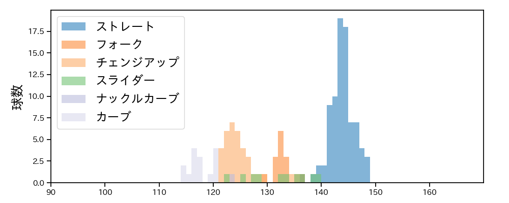 本田 圭佑 球種&球速の分布1(2022年7月)