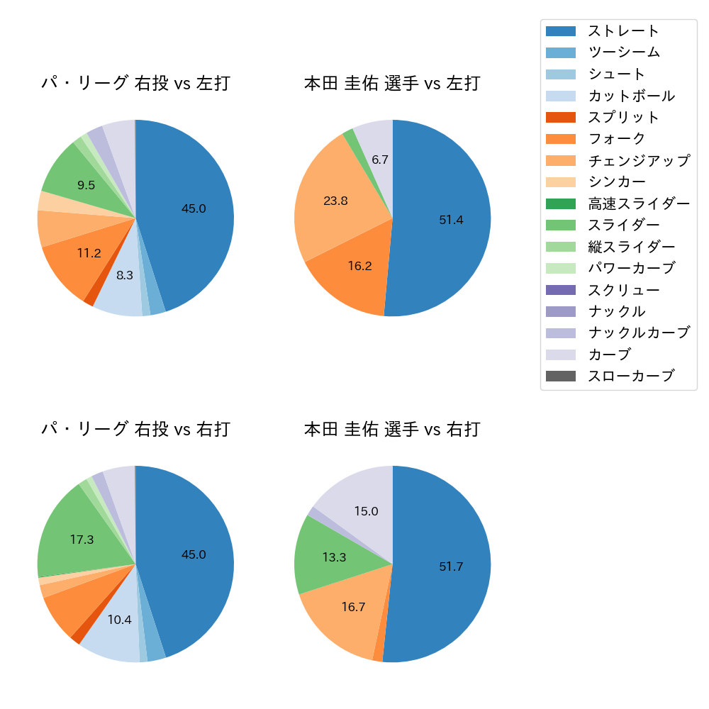 本田 圭佑 球種割合(2022年7月)