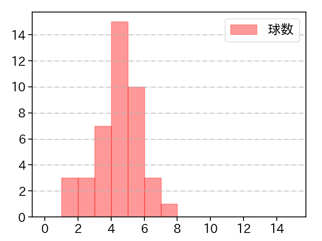 本田 圭佑 打者に投じた球数分布(2022年7月)