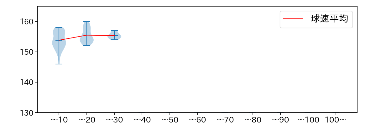 平良 海馬 球数による球速(ストレート)の推移(2022年7月)