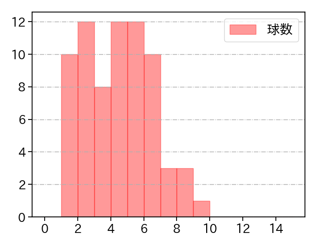 エンス 打者に投じた球数分布(2022年7月)