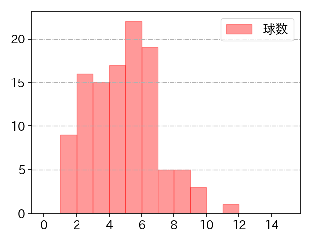今井 達也 打者に投じた球数分布(2022年8月)