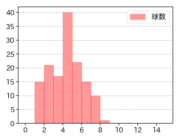 髙橋 光成 打者に投じた球数分布(2022年8月)
