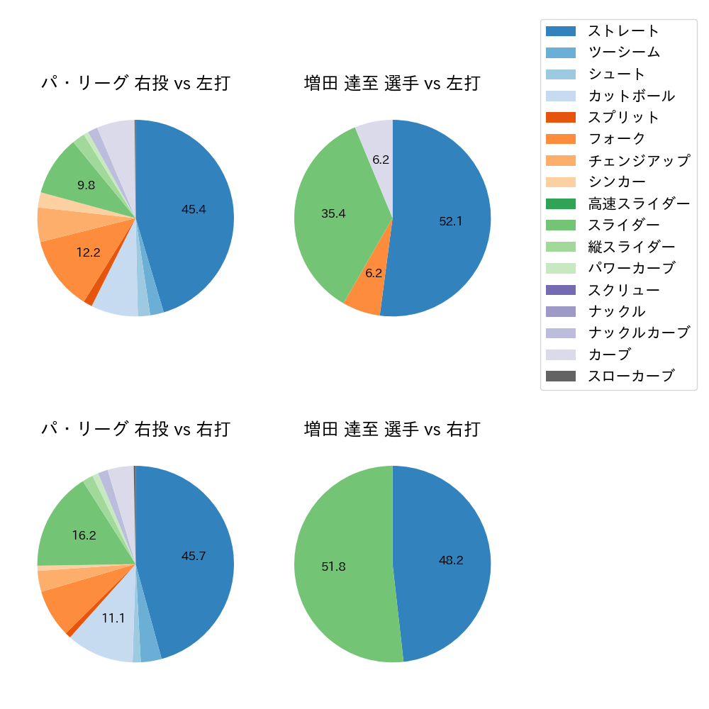 増田 達至 球種割合(2022年8月)